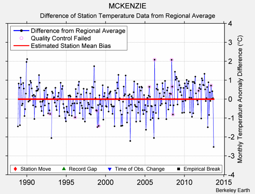 MCKENZIE difference from regional expectation