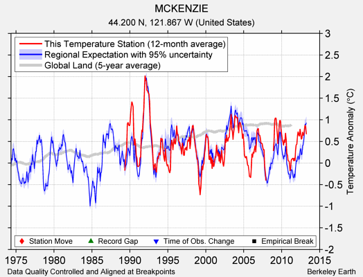 MCKENZIE comparison to regional expectation