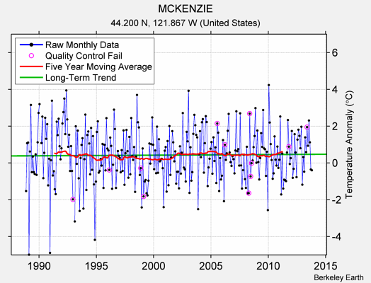 MCKENZIE Raw Mean Temperature