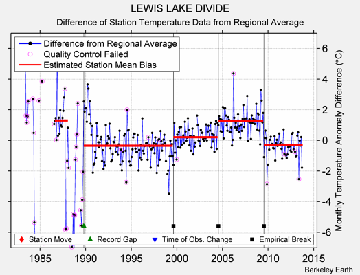 LEWIS LAKE DIVIDE difference from regional expectation