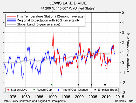 LEWIS LAKE DIVIDE comparison to regional expectation