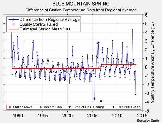 BLUE MOUNTAIN SPRING difference from regional expectation