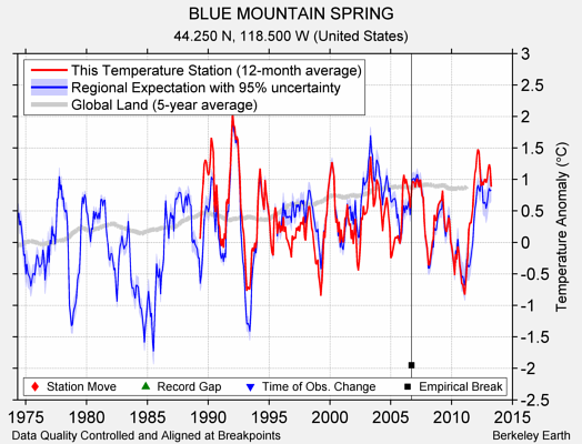 BLUE MOUNTAIN SPRING comparison to regional expectation