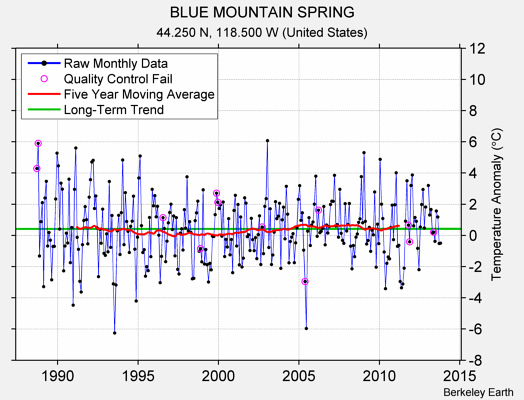 BLUE MOUNTAIN SPRING Raw Mean Temperature