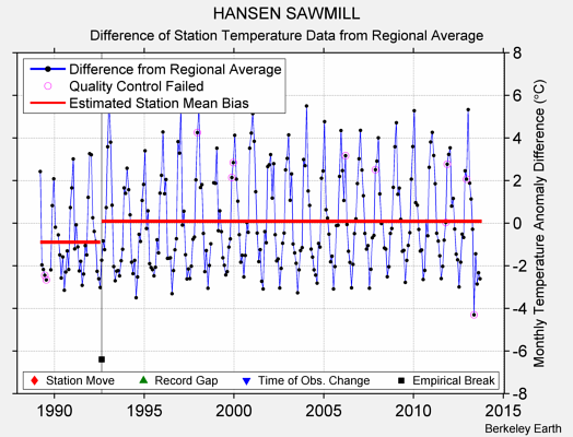 HANSEN SAWMILL difference from regional expectation