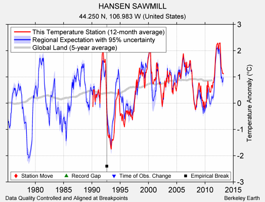 HANSEN SAWMILL comparison to regional expectation