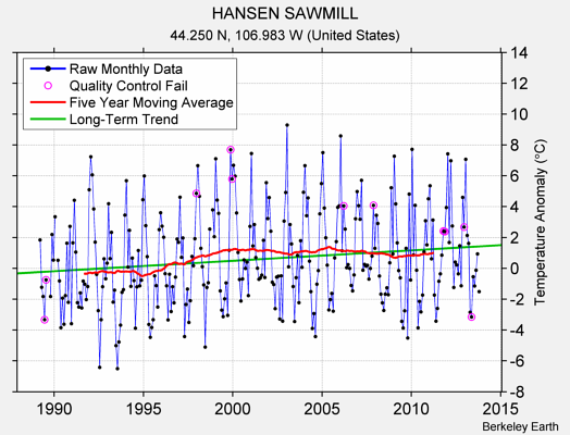 HANSEN SAWMILL Raw Mean Temperature