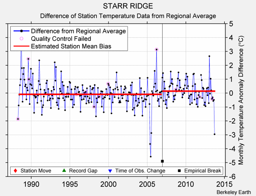 STARR RIDGE difference from regional expectation