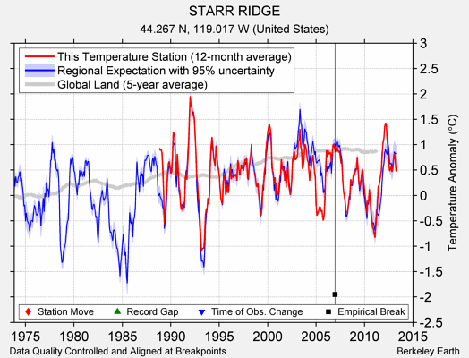 STARR RIDGE comparison to regional expectation