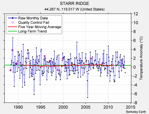 STARR RIDGE Raw Mean Temperature