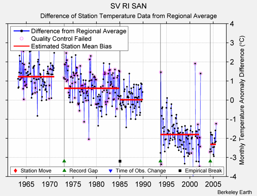 SV RI SAN difference from regional expectation