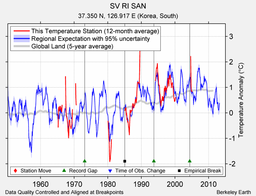 SV RI SAN comparison to regional expectation