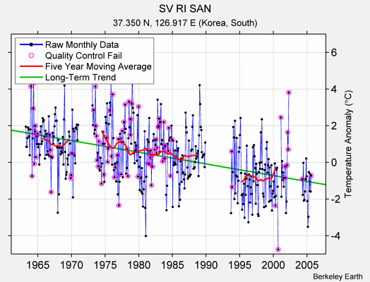 SV RI SAN Raw Mean Temperature