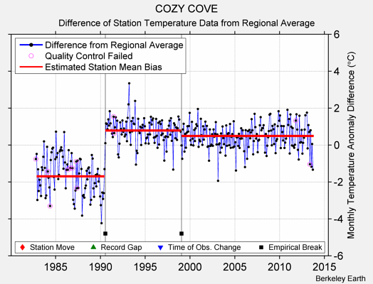 COZY COVE difference from regional expectation