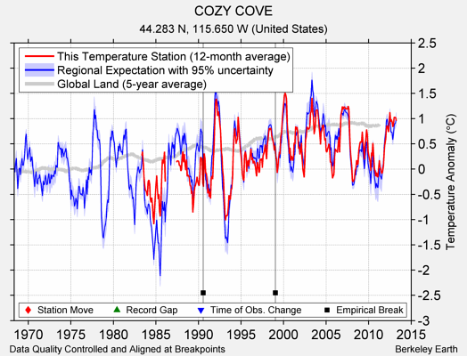 COZY COVE comparison to regional expectation