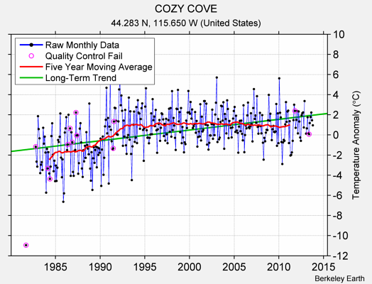 COZY COVE Raw Mean Temperature