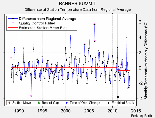 BANNER SUMMIT difference from regional expectation