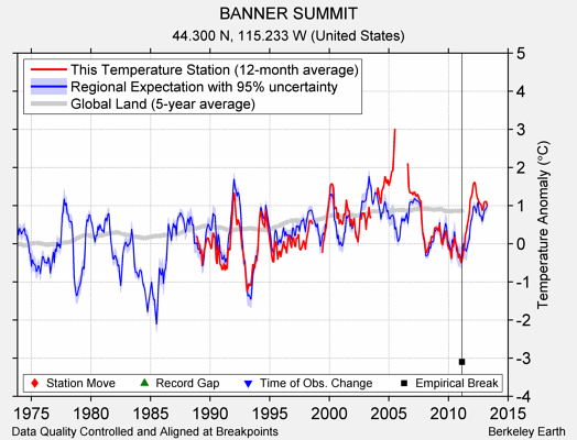 BANNER SUMMIT comparison to regional expectation