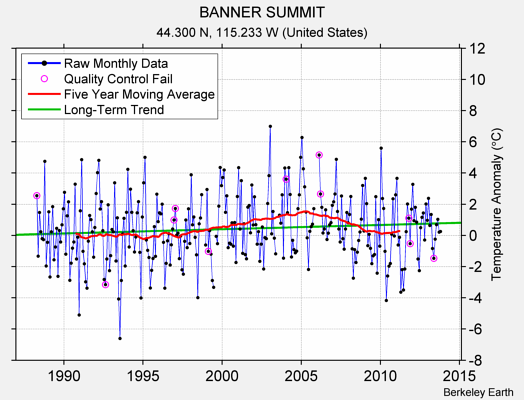 BANNER SUMMIT Raw Mean Temperature