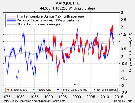 MARQUETTE comparison to regional expectation