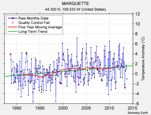 MARQUETTE Raw Mean Temperature