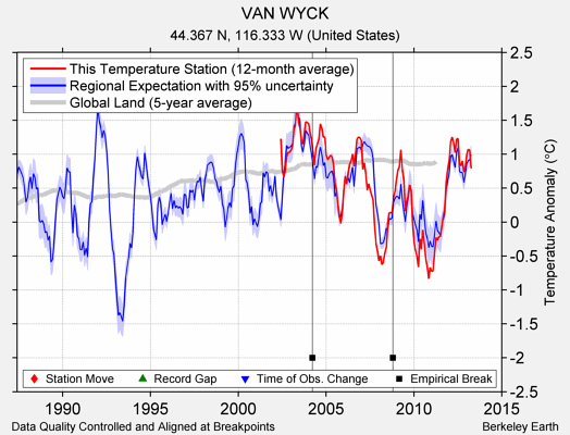 VAN WYCK comparison to regional expectation