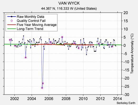 VAN WYCK Raw Mean Temperature