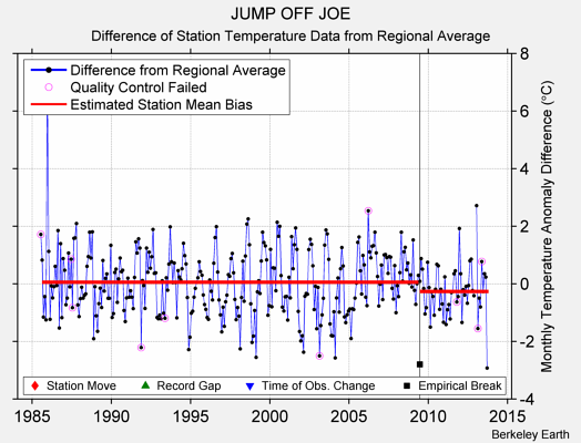 JUMP OFF JOE difference from regional expectation