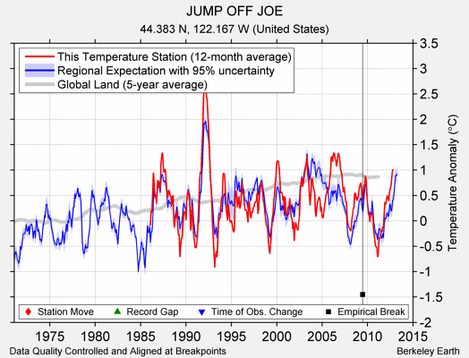 JUMP OFF JOE comparison to regional expectation