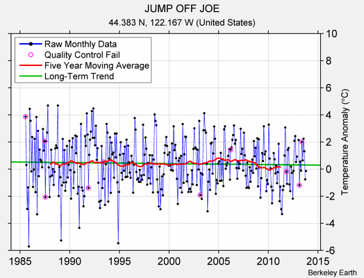 JUMP OFF JOE Raw Mean Temperature