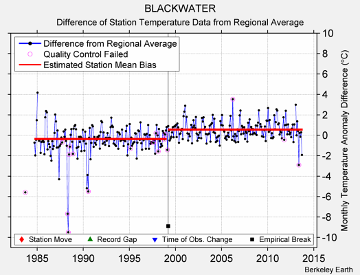 BLACKWATER difference from regional expectation