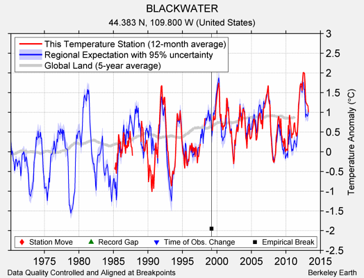 BLACKWATER comparison to regional expectation