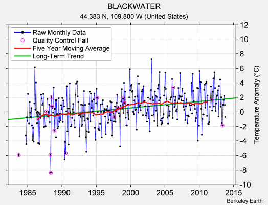 BLACKWATER Raw Mean Temperature