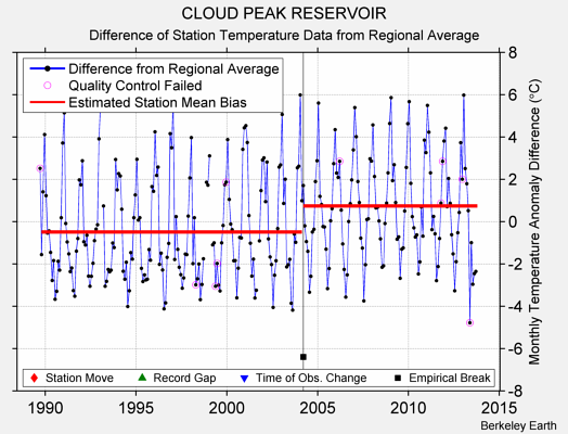 CLOUD PEAK RESERVOIR difference from regional expectation