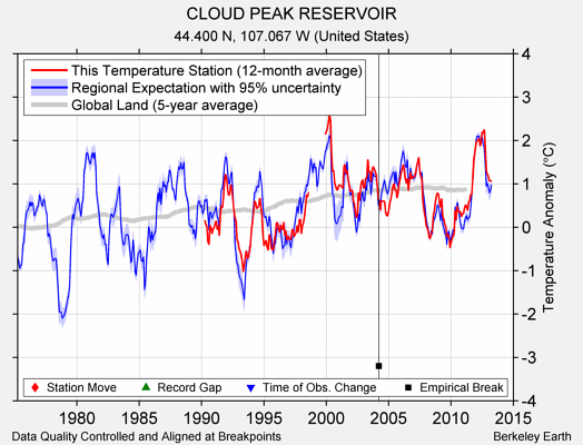 CLOUD PEAK RESERVOIR comparison to regional expectation