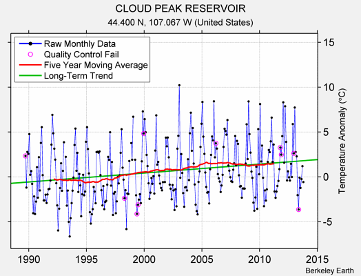 CLOUD PEAK RESERVOIR Raw Mean Temperature