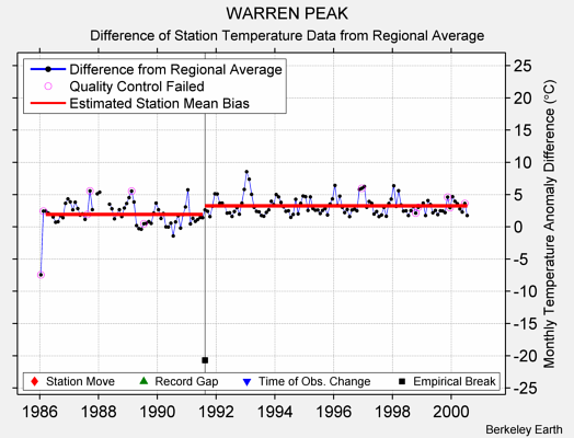 WARREN PEAK difference from regional expectation