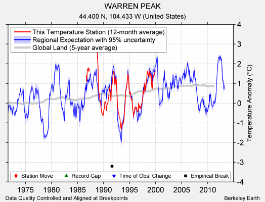 WARREN PEAK comparison to regional expectation