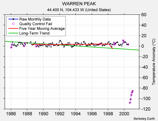 WARREN PEAK Raw Mean Temperature