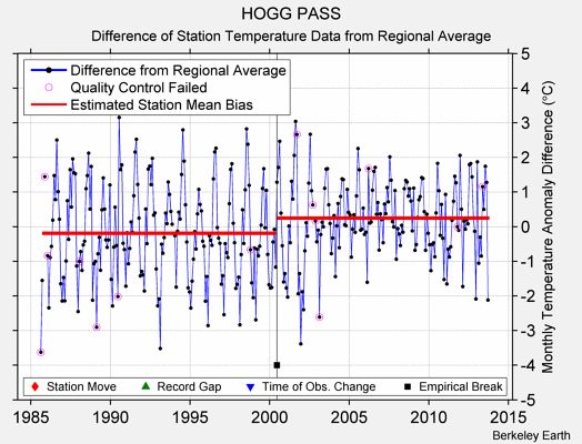 HOGG PASS difference from regional expectation