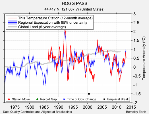 HOGG PASS comparison to regional expectation