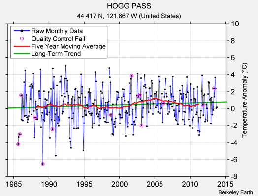 HOGG PASS Raw Mean Temperature