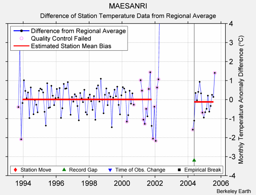 MAESANRI difference from regional expectation