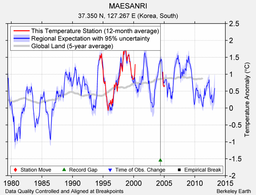 MAESANRI comparison to regional expectation