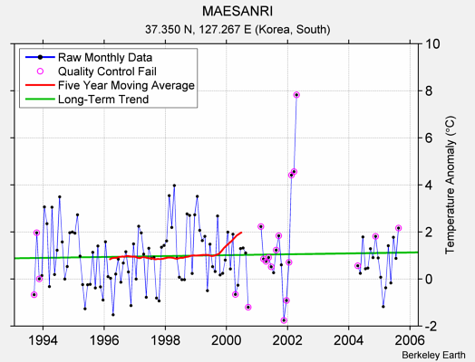 MAESANRI Raw Mean Temperature