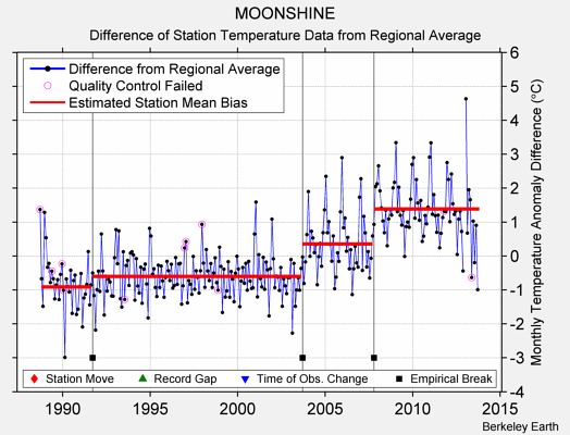 MOONSHINE difference from regional expectation