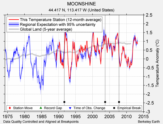 MOONSHINE comparison to regional expectation