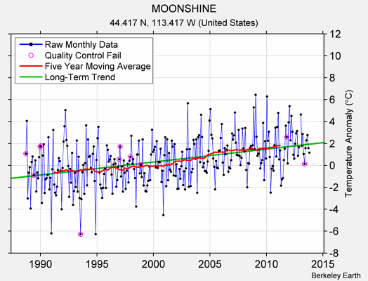 MOONSHINE Raw Mean Temperature