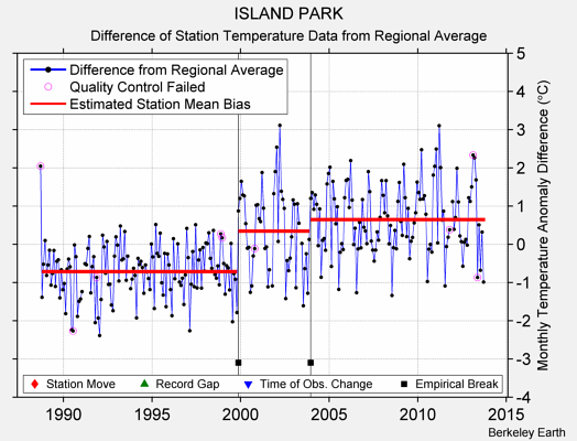 ISLAND PARK difference from regional expectation