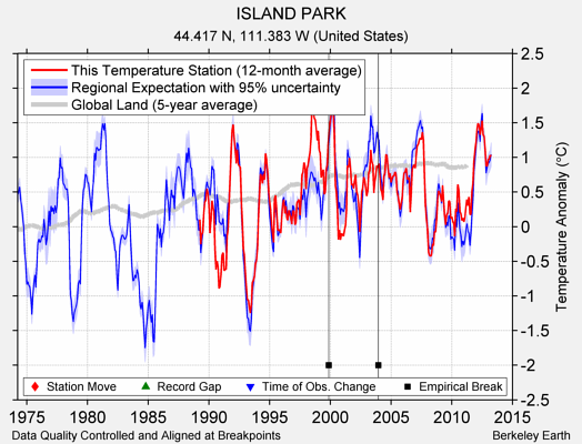 ISLAND PARK comparison to regional expectation